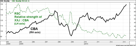 Commonwealth Bank (CBA) and relative strength (RSC) chart compared to XXJ - 2004 to April 2013 