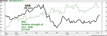 National Australia Bank and relative strength (RSC) chart compared to XXJ - 2004 to April 2013 