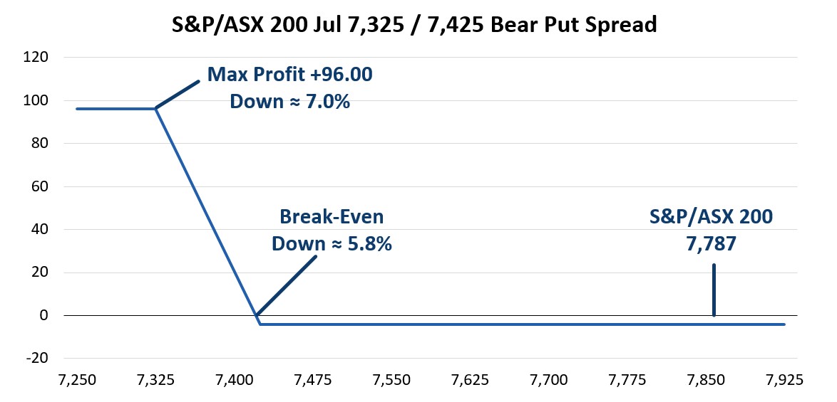 When support is broken, the level becomes resistance and the trade that caught our eye is based on the ASX/S&P 200 remaining below 7300. With the index at 7197 a trader sold the 18 May 7300 Call for 28.00 and purchased the 18 May 7500 Call for 4.00 resulting in a credit of 24.00 points and the payoff at expiration that is shown below. 