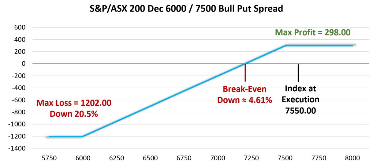 When support is broken, the level becomes resistance and the trade that caught our eye is based on the ASX/S&P 200 remaining below 7300. With the index at 7197 a trader sold the 18 May 7300 Call for 28.00 and purchased the 18 May 7500 Call for 4.00 resulting in a credit of 24.00 points and the payoff at expiration that is shown below. 