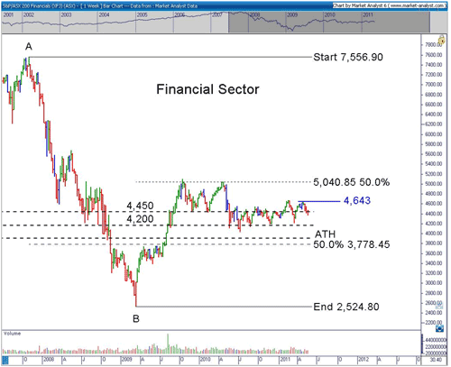 Best Bank Shares Asx