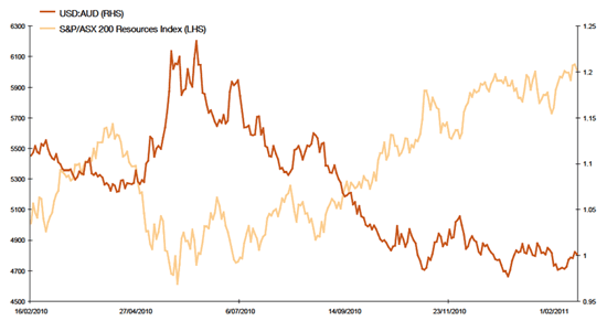 Top Currency Strategies Asx - 