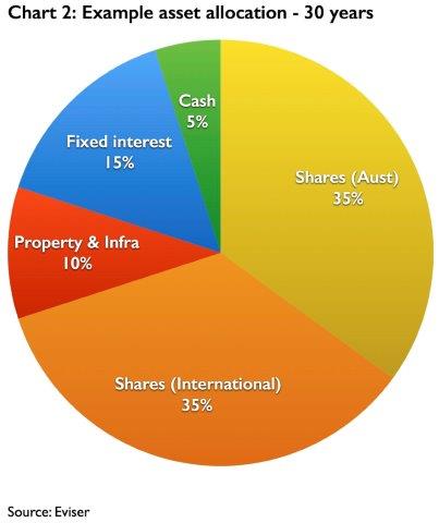 Essential steps to diversified success - ASX