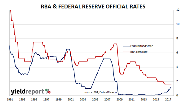 Bbsw Historical Rates Chart