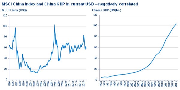 Chart 3: Maybe a ‘new’ China economic model will lead to better stockmarkets