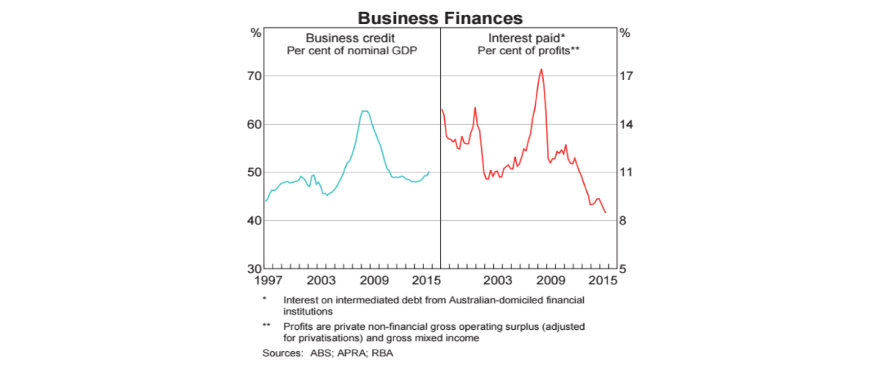 Chart 6: Business finances*