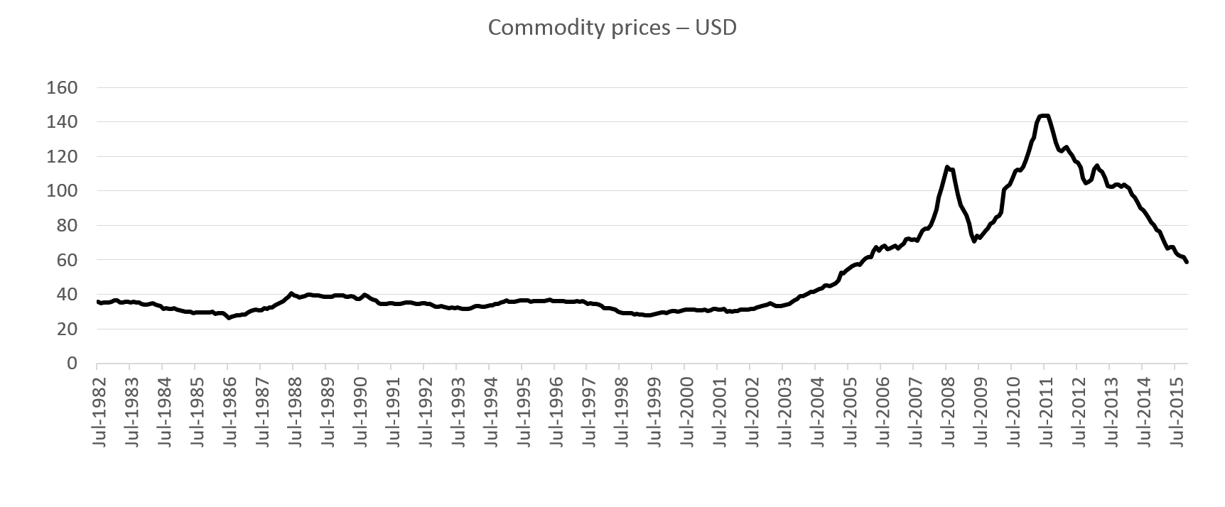 Chart 7: Falling commodity prices causing financial stress*