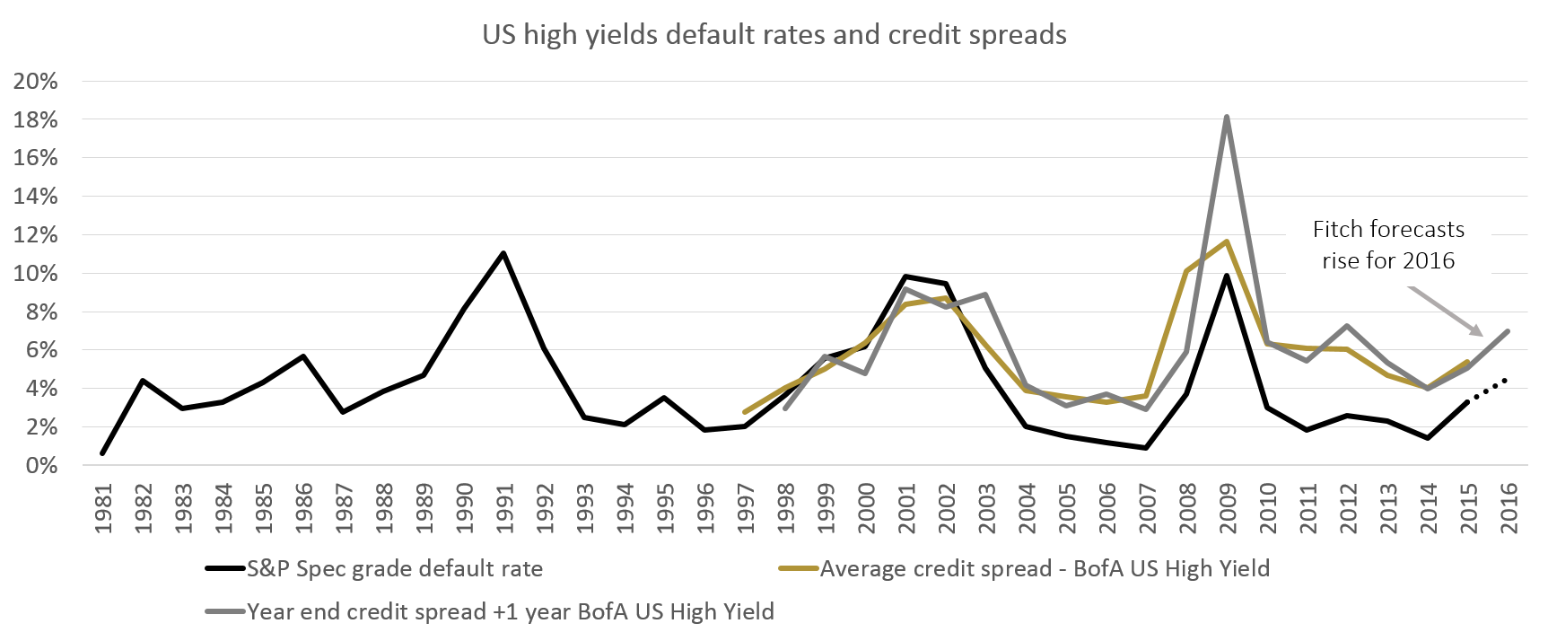 Chart 8: Rising defaults, rising spreads*